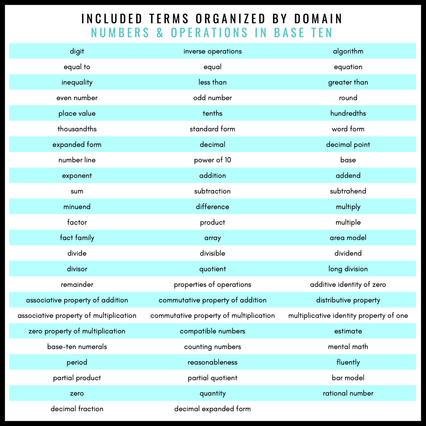 5th Grade Math Word Wall | Printable Vocabulary Cards and Digital Google Slides