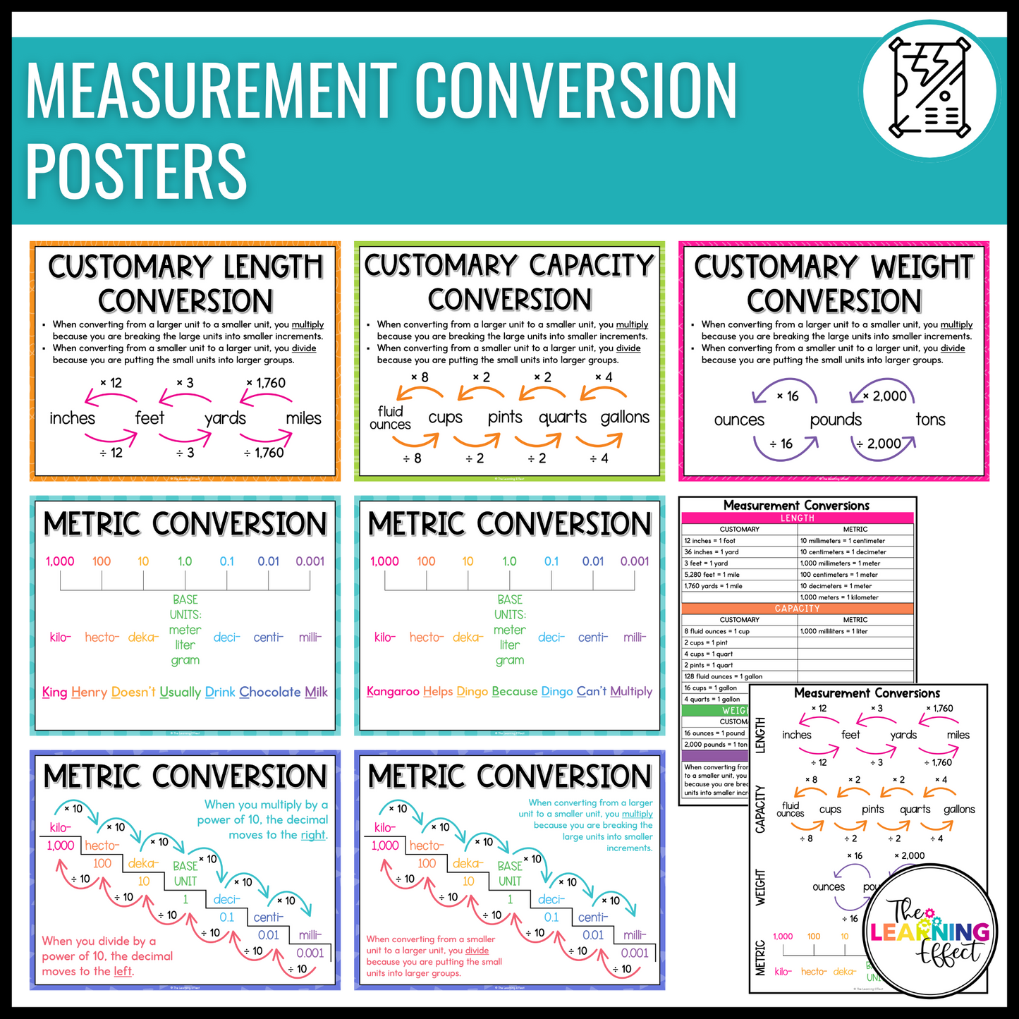 Upper Elementary Math Posters BUNDLE | Anchor Charts for 3rd, 4th, and 5th Grade