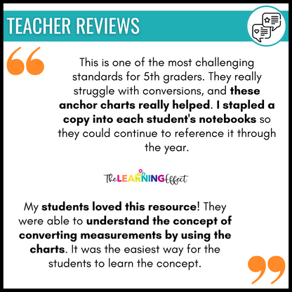 Measurement Conversion Posters | Customary and Metric System Math Anchor Charts